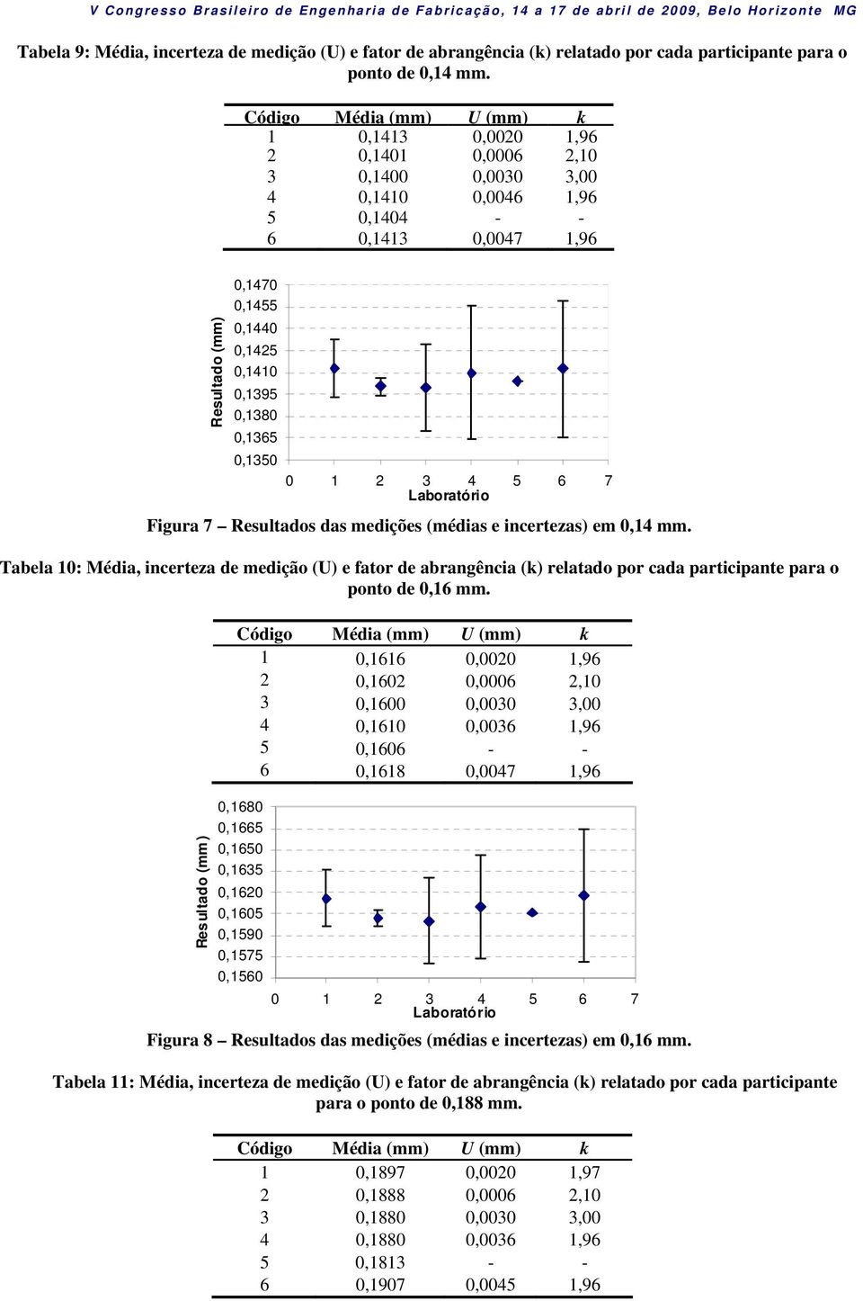 Resultados das medições (médias e incertezas) em 0,14 mm. Tabela 10: Média, incerteza de medição (U) e fator de abrangência (k) relatado por cada participante para o ponto de 0,16 mm.