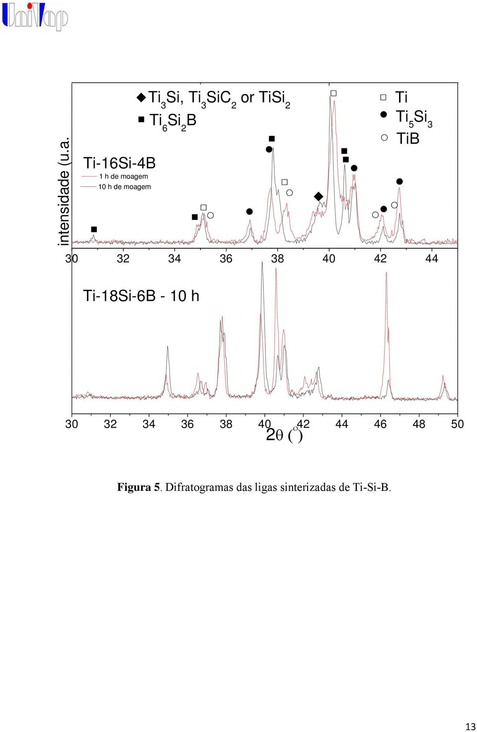 Ti-16Si-4B 1 h de moagem 10 h de moagem Ti 3 Si, Ti 3 SiC 2 or