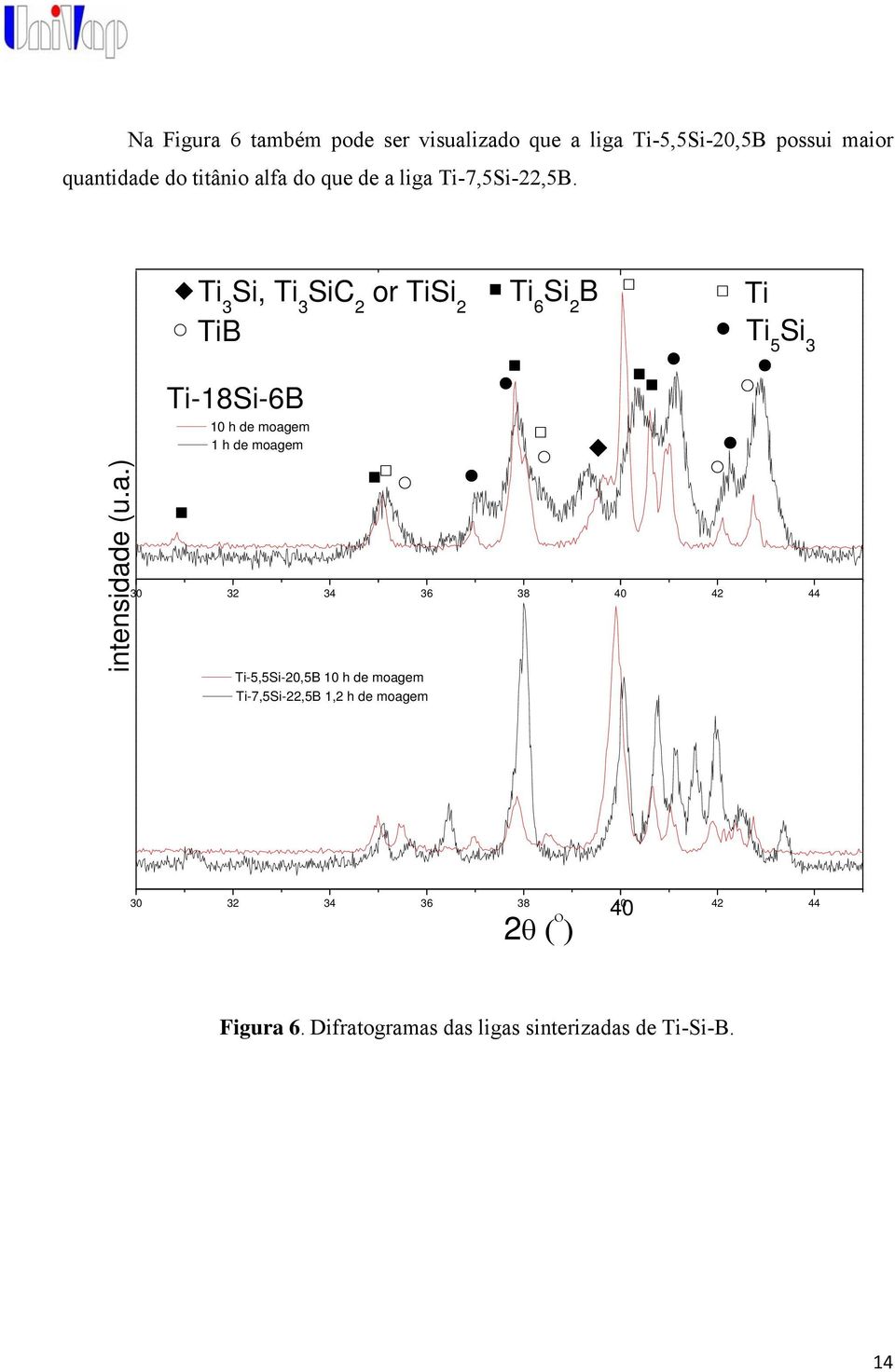 a.) Ti-18Si-6B 10 h de moagem 1 h de moagem 30 32 34 36 38 40 42 44 Ti-5,5Si-20,5B 10 h de moagem