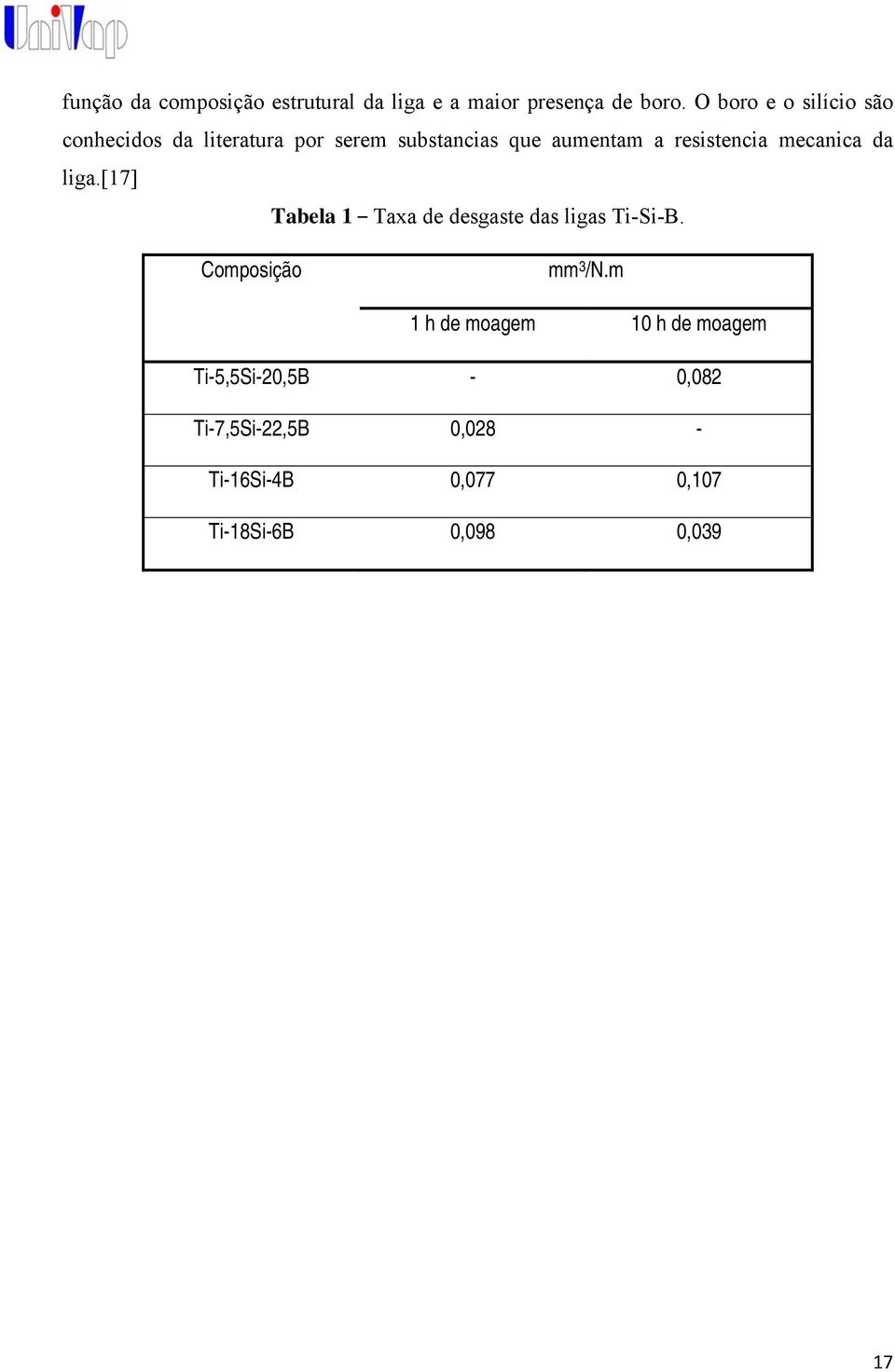 resistencia mecanica da liga.[17] Tabela 1 Taxa de desgaste das ligas Ti-Si-B.