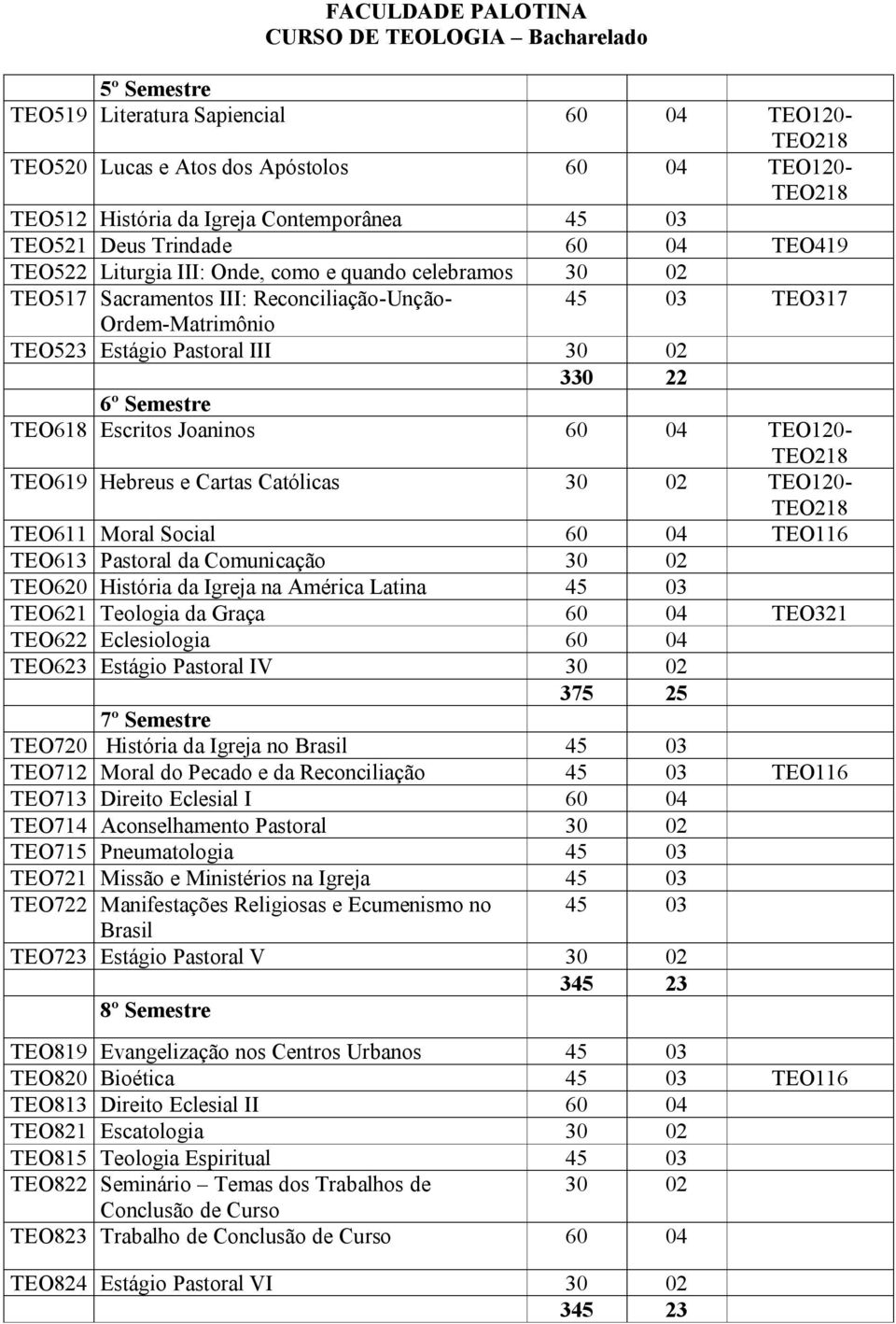 Escritos Joaninos 60 04 TEO120- TEO619 Hebreus e Cartas Católicas 30 02 TEO120- TEO611 Moral Social 60 04 TEO116 TEO613 Pastoral da Comunicação 30 02 TEO620 História da Igreja na América Latina 45 03