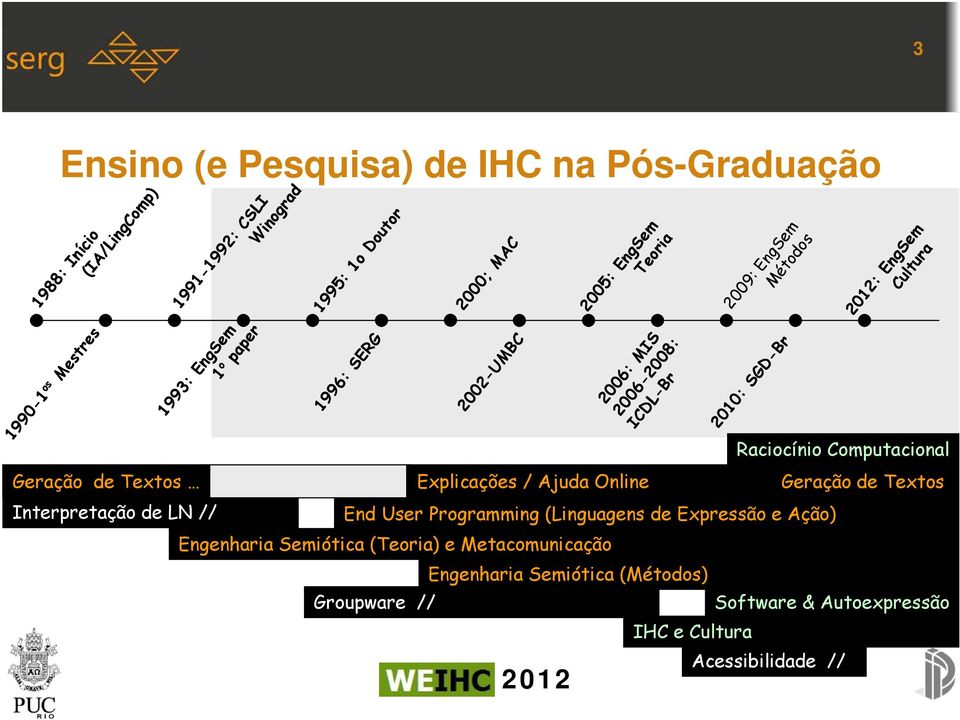 EngSem Teoria 2006: MIS 2006-2008: ICDL-Br 2009: EngSem Métodos 2010: SGD-Br End User Programming (Linguagens de Expressão e Ação) Engenharia