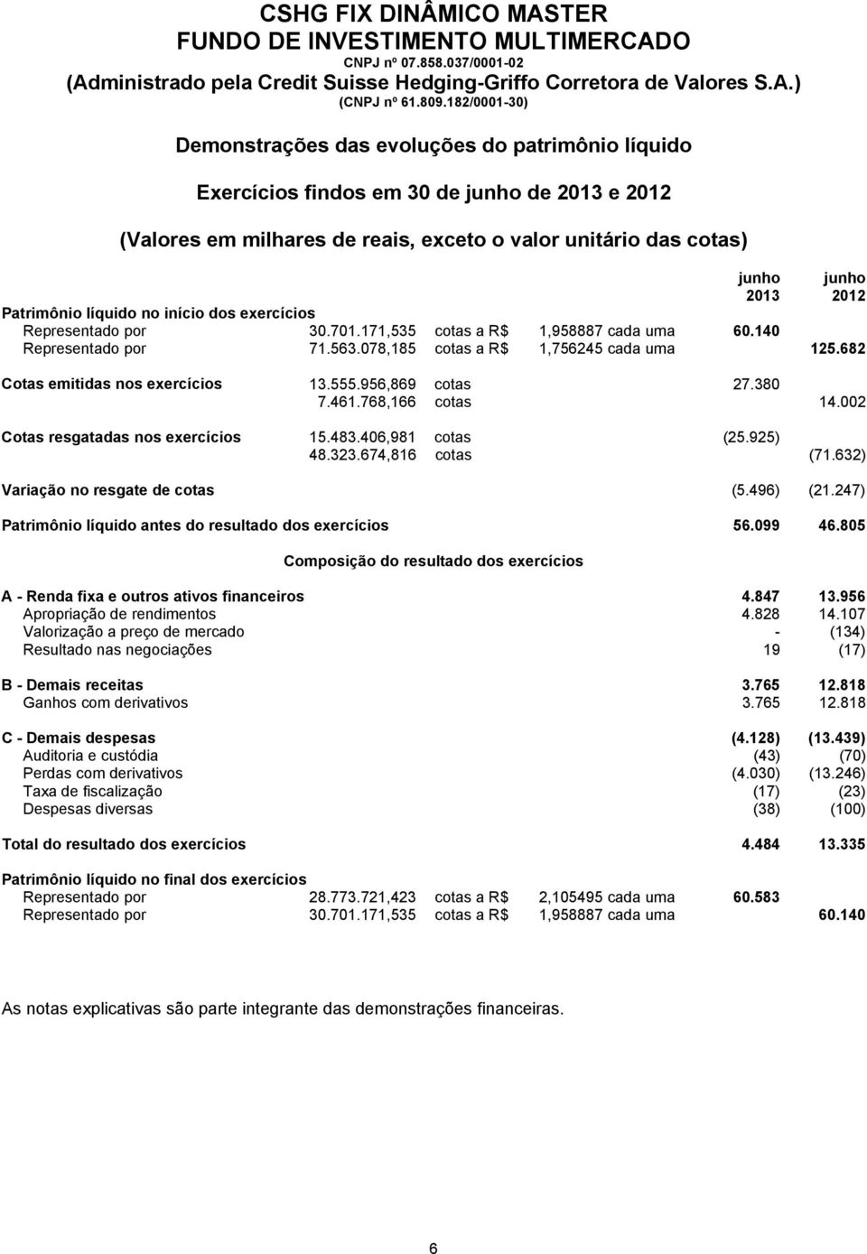 406,981 cotas (25.925) 48.323.674,816 cotas (71.632) Variação no resgate de cotas (5.496) (21.247) Patrimônio líquido antes do resultado dos exercícios 56.099 46.