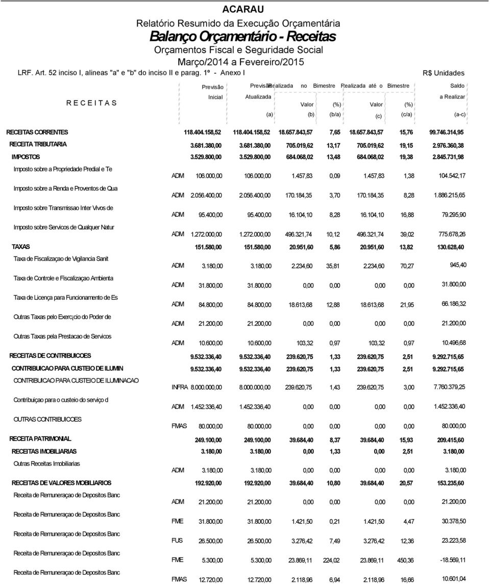 118.404.158,52 118.404.158,52 18.657.843,57 7,65 18.657.843,57 15,76 99.746.314,95 RECEITA TRIBUTARIA 3.681.380,00 3.681.380,00 705.019,62 13,17 705.019,62 19,15 2.976.360,38 IMPOSTOS 3.529.800,00 3.