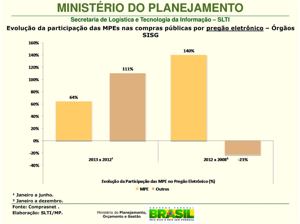 eletrônico Órgãos SISG ¹ Janeiro a