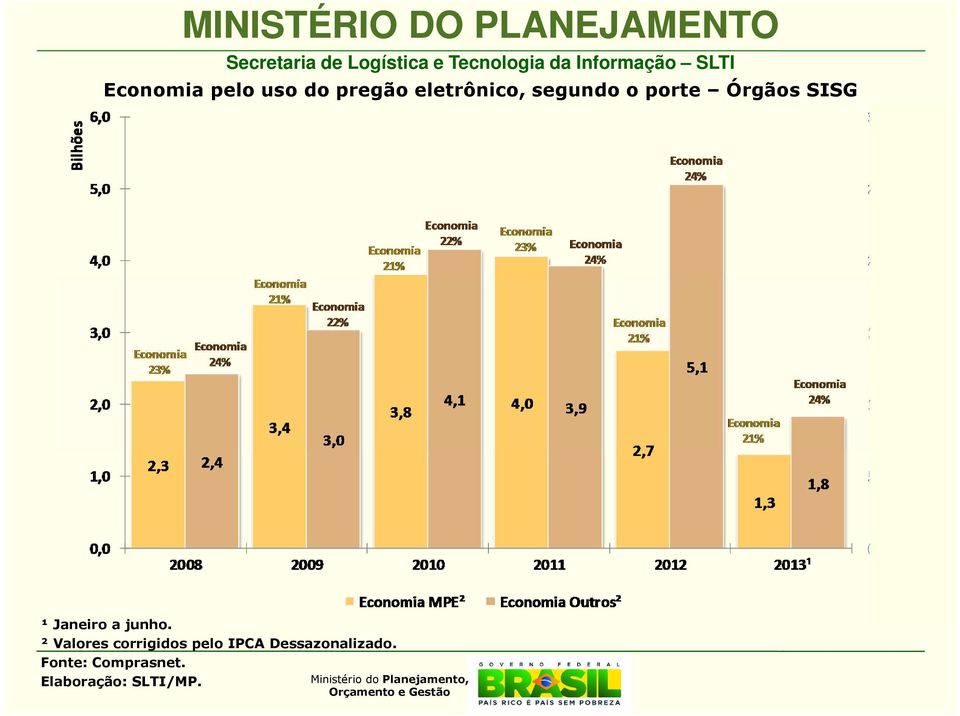 SISG ¹ Janeiro a junho.