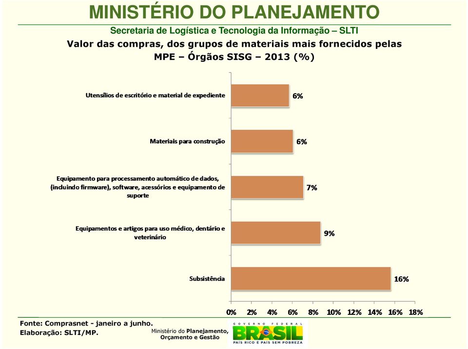 pelas MPE Órgãos SISG 2013 (%)