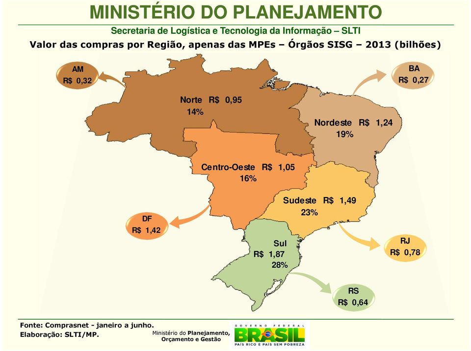 1,24 19% Centro-Oeste R$ 1,05 16% R$ DF 1,42 R$ Sul 1,87 28%