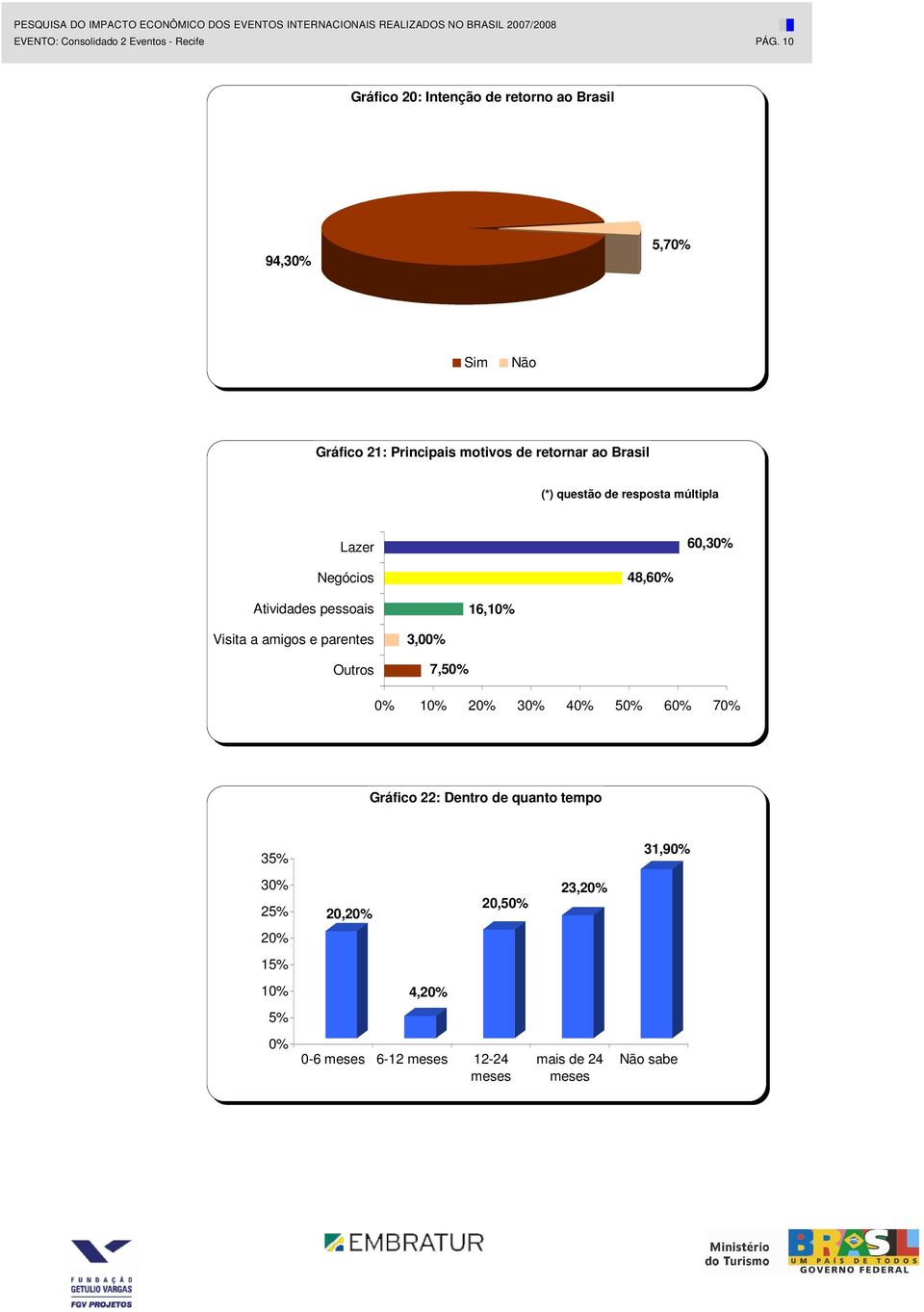 Brasil Lazer 60,30% Negócios 48,60% Atividades pessoais 16,10% Visita a amigos e parentes Outros 3,00% 7,50% 0%