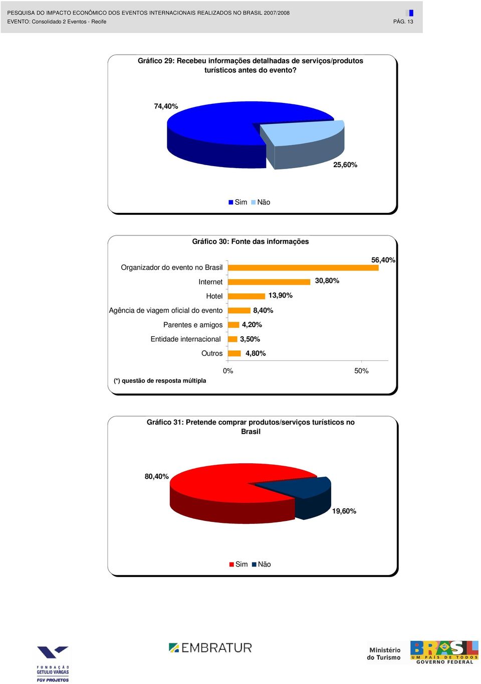 74,40% 25,60% Sim Gráfico 30: Fonte das informações Organizador do evento no Brasil Internet Hotel Agência de