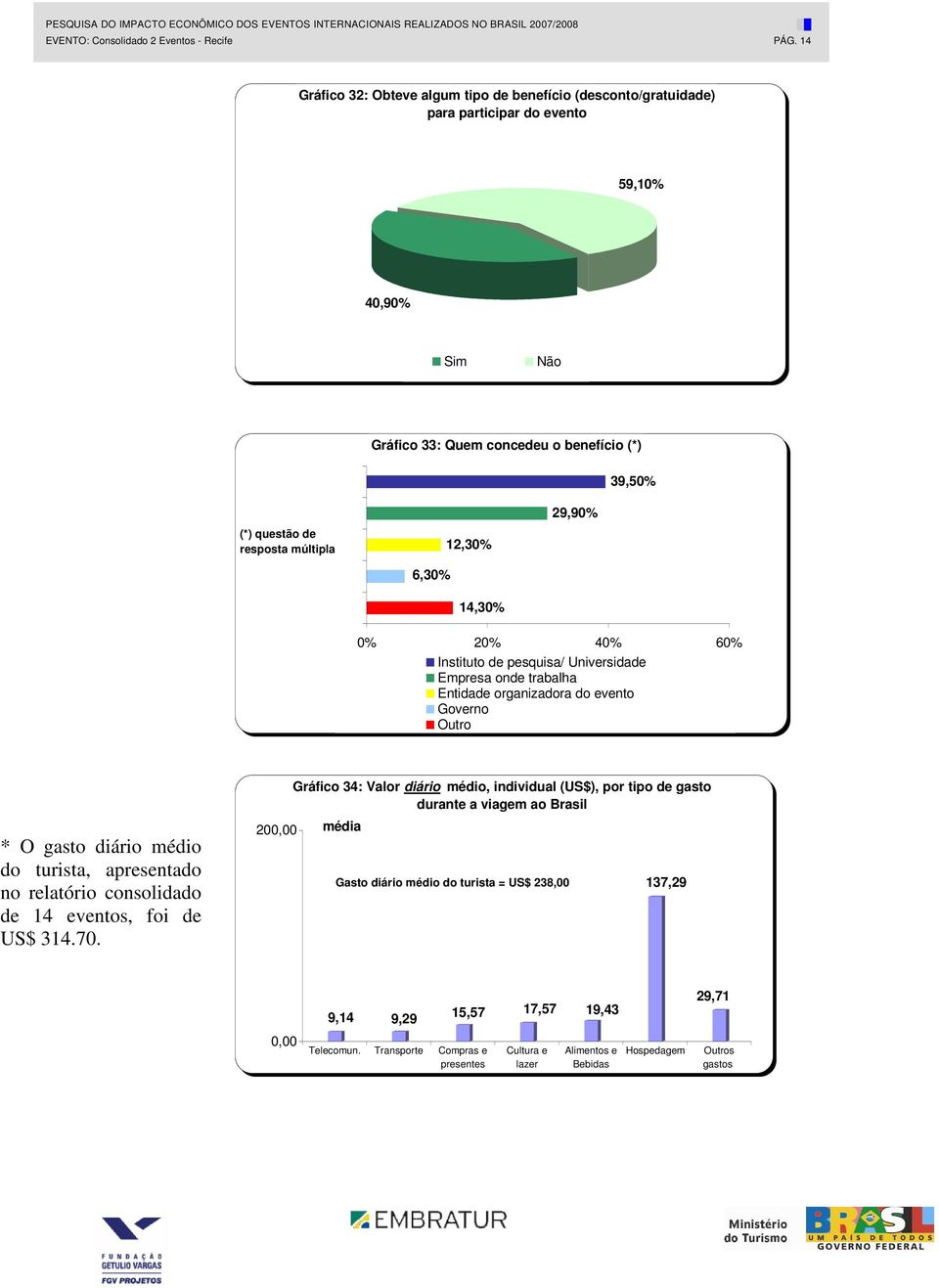 resposta múltipla 3/1/1900 2/1/1900 1/1/1900 6,30% 12,30% 14,30% 29,90% 0% 20% 40% 60% Instituto de pesquisa/ Universidade Empresa onde trabalha Entidade organizadora do evento Governo Outro * O