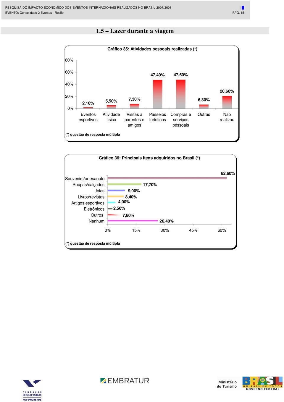 5,50% Atividade física 7,30% Visitas a parentes e amigos Passeios turísticos Compras e serviços pessoais 6,30% Outras 20,60% realizou