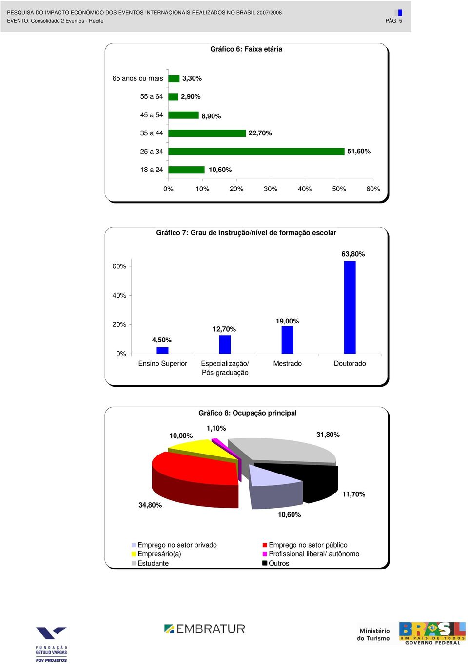 30% 40% 50% 60% Gráfico 7: Grau de instrução/nível de formação escolar 60% 63,80% 40% 20% 4,50% 12,70% 19,00% 0% Ensino Superior