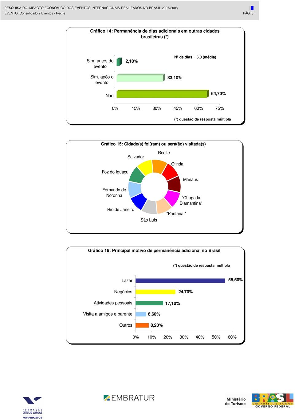 33,10% 64,70% 0% 15% 30% 45% 60% 75% Gráfico 15: Cidade(s) foi(ram) ou será(ão) visitada(s) Foz do Iguaçu Salvador Recife Olinda Manaus Fernando de