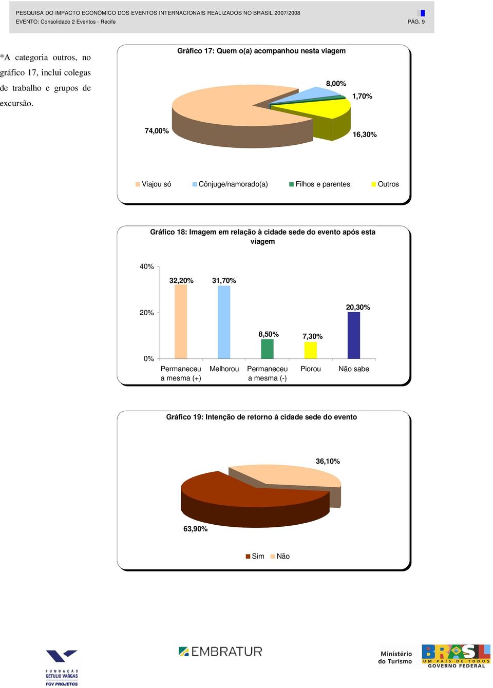 Gráfico 17: Quem o(a) acompanhou nesta viagem 8,00% 1,70% 74,00% 16,30% Viajou só Cônjuge/namorado(a) Filhos e parentes Outros