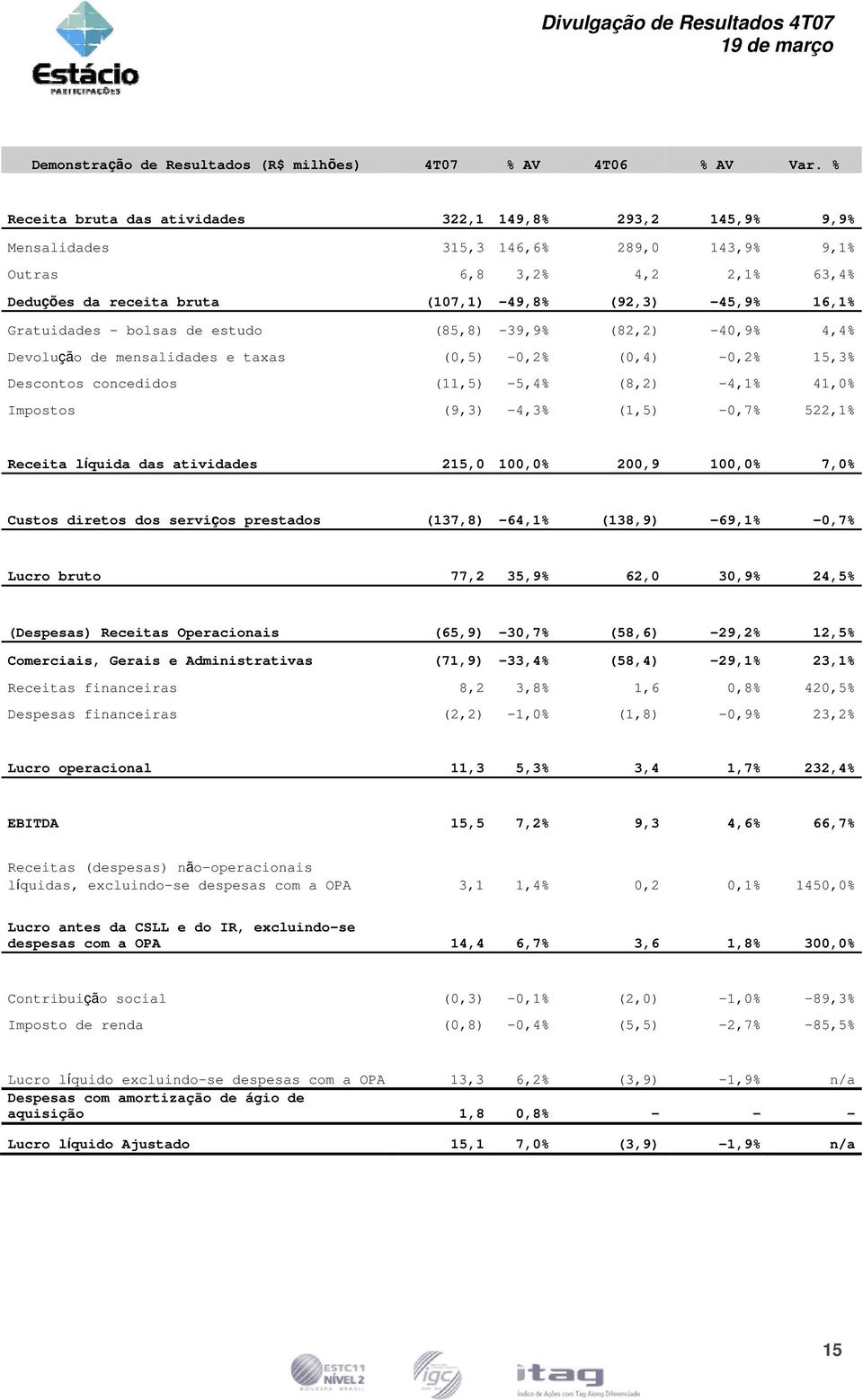 Gratuidades - bolsas de estudo (85,8) -39,9% (82,2) -40,9% 4,4% Devolução de mensalidades e taxas (0,5) -0,2% (0,4) -0,2% 15,3% Descontos concedidos (11,5) -5,4% (8,2) -4,1% 41,0% Impostos (9,3)