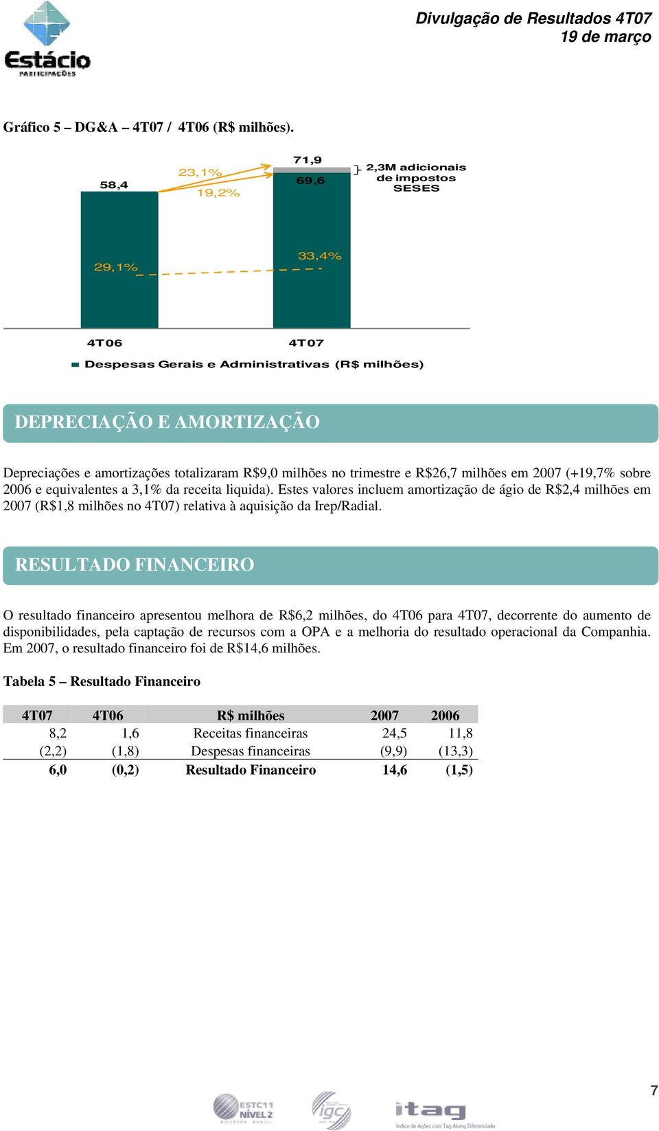 R$9,0 milhões no trimestre e R$26,7 milhões em 2007 (+19,7% sobre 2006 e equivalentes a 3,1% da receita liquida).