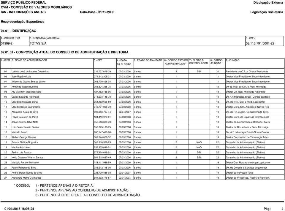 - ITEM 2 - NOME DO ADMINISTRADOR 3 - CPF 4 - DATA 5 - PRAZO DO MANDATO DA ELEIÇÃO 6 - CÓDIGO TIPO DO 7 - ELEITO P/ 8 - CARGO 9 - FUNÇÃO ADMINISTRADOR * CONTROLADOR /FUNÇÃO 1 Laércio José de Lucena