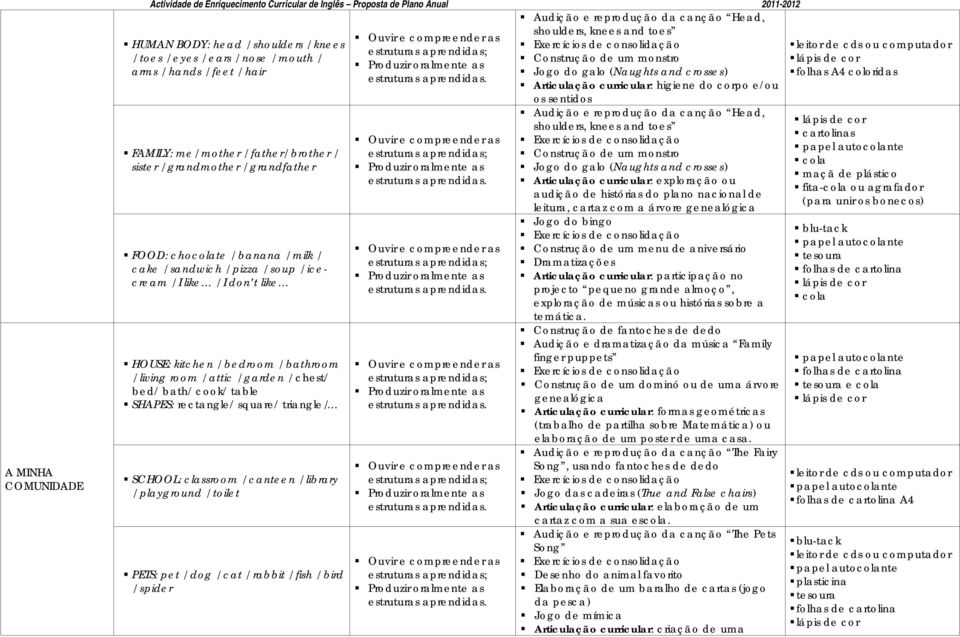 curricular: higiene do corpo e/ou os sentidos FAMILY: me/ mother / father/ brother / sister / grandmother / grandfather FOOD: chocolate / banana / milk / cake / sandwich / pizza / soup / icecream / I