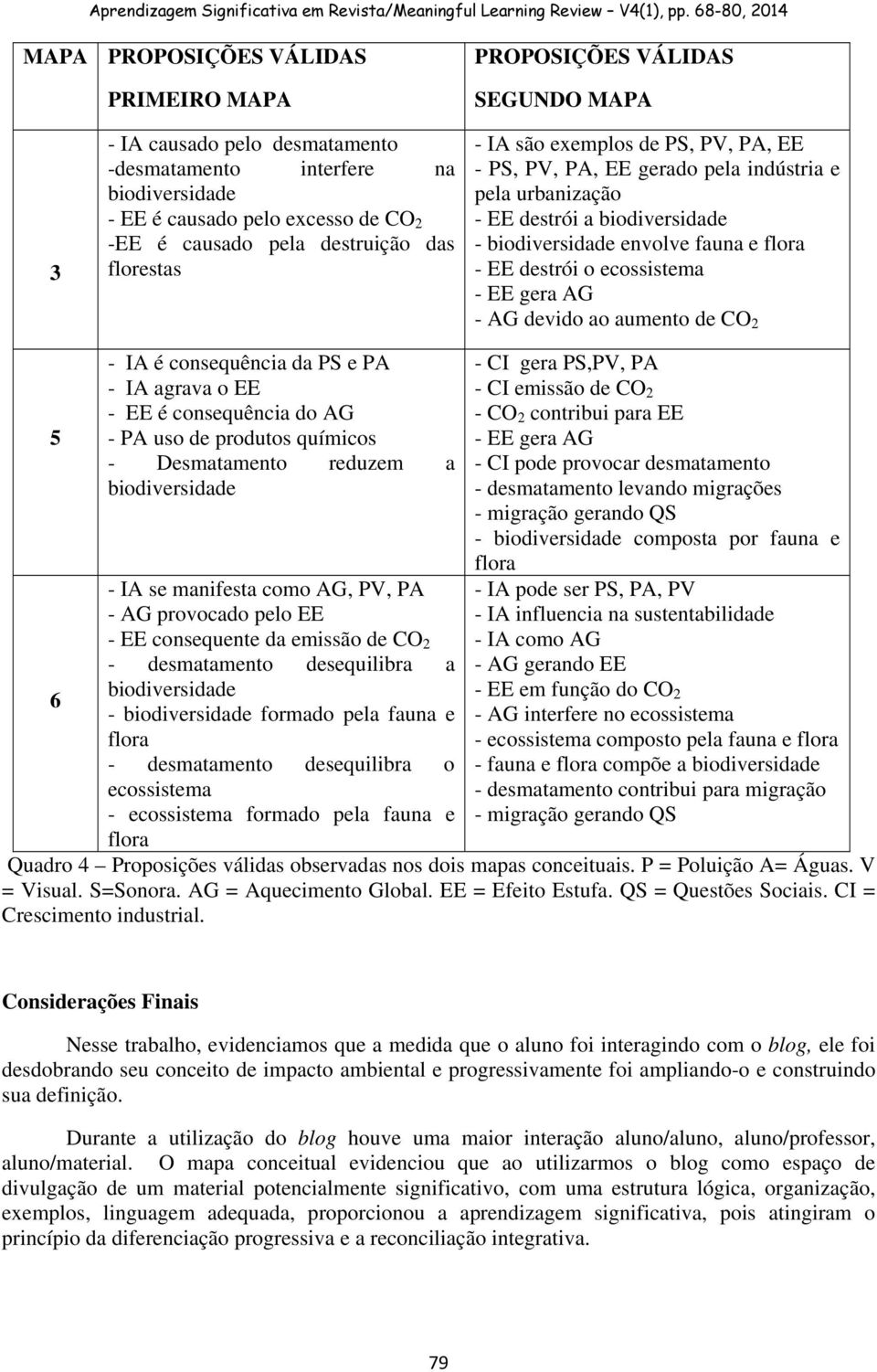 destrói o ecossistema - EE gera AG - AG devido ao aumento de CO 2 5 6 - IA é consequência da PS e PA - IA agrava o EE - EE é consequência do AG - PA uso de produtos químicos - Desmatamento reduzem a