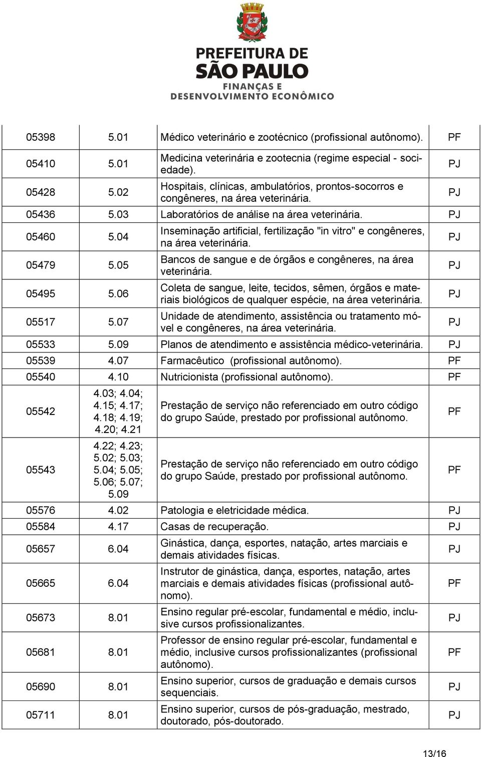 07 Inseminação artificial, fertilização "in vitro" e congêneres, na área veterinária. Bancos de sangue e de órgãos e congêneres, na área veterinária.