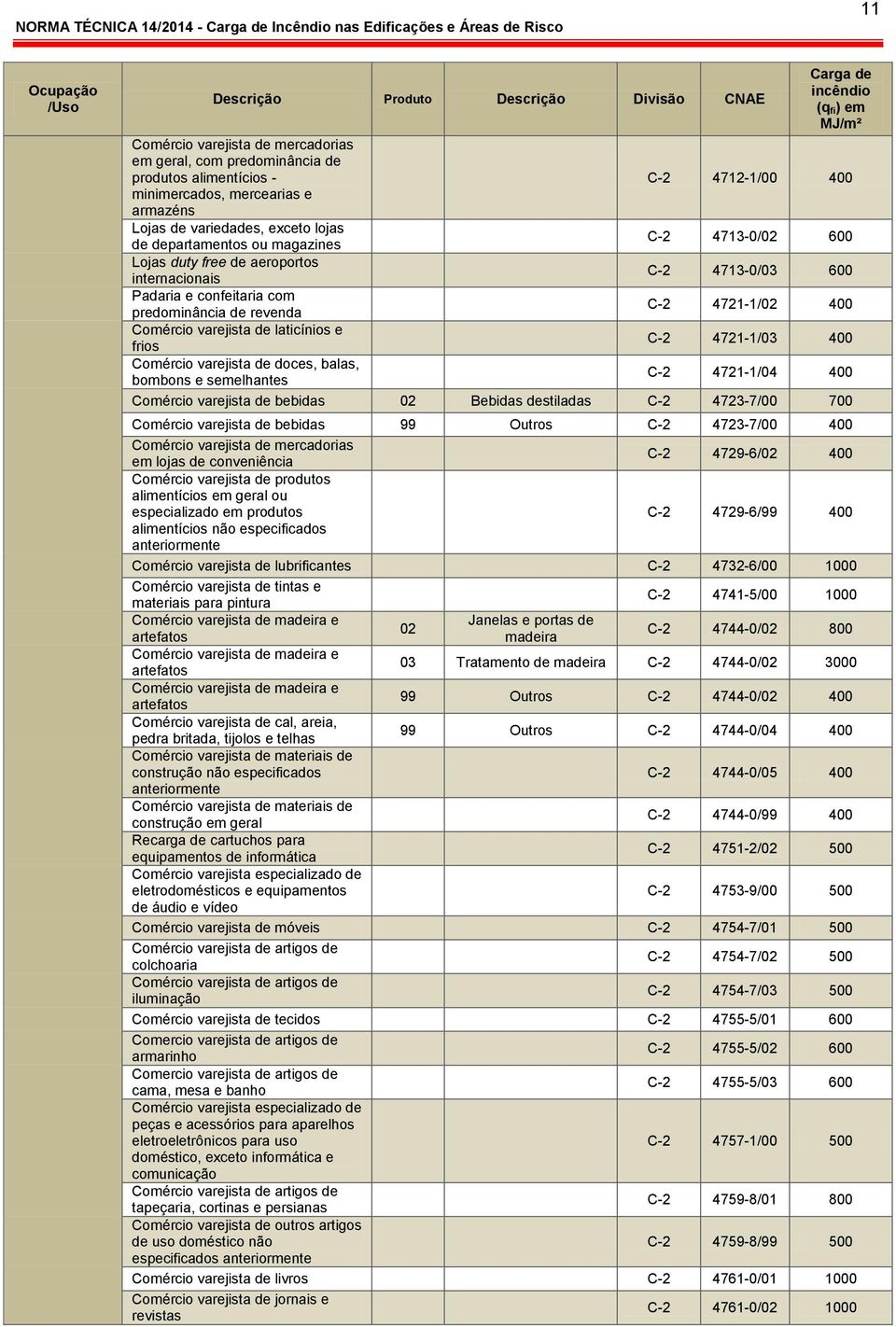 frios C-2 4721-1/03 400 Comércio varejista de doces, balas, bombons e semelhantes C-2 4721-1/04 400 Comércio varejista de bebidas 02 Bebidas destiladas C-2 4723-7/00 700 Comércio varejista de bebidas