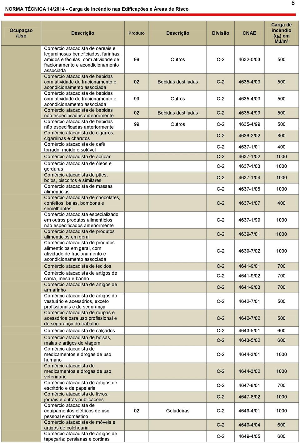 acondicionamento associada Comércio atacadista de bebidas não especificadas 02 Bebidas destiladas C-2 4635-4/99 500 Comércio atacadista de bebidas não especificadas 99 Outros C-2 4635-4/99 500