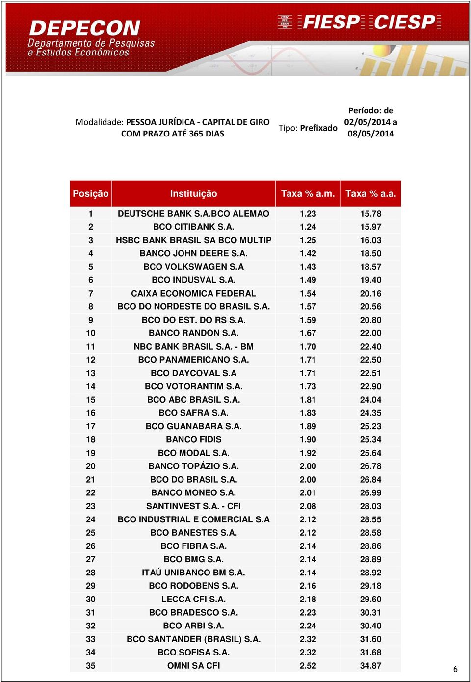 40 7 CAIXA ECONOMICA FEDERAL 1.54 20.16 8 BCO DO NORDESTE DO BRASIL S.A. 1.57 20.56 9 BCO DO EST. DO RS S.A. 1.59 20.80 10 BANCO RANDON S.A. 1.67 22.00 11 NBC BANK BRASIL S.A. - BM 1.70 22.