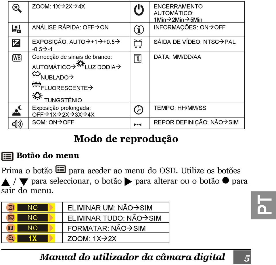 AUTOMÁTICO: 1Min 2Min 5Min INFORMAÇÕES: ON OFF SÁIDA DE VÍDEO: NTSC PAL DATA: MM/DD/AA TEMPO: HH/MM/SS REPOR DEFINIÇÃO: NÃO SIM Botão do menu Modo de