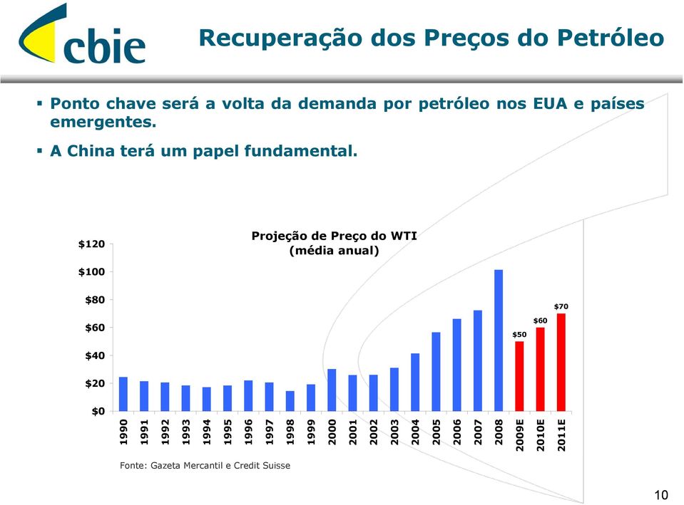 $120 Projeção de Preço do WTI (média anual) $100 $80 $70 $60 $50 $60 $40 $20 $0 1990 1991 1992