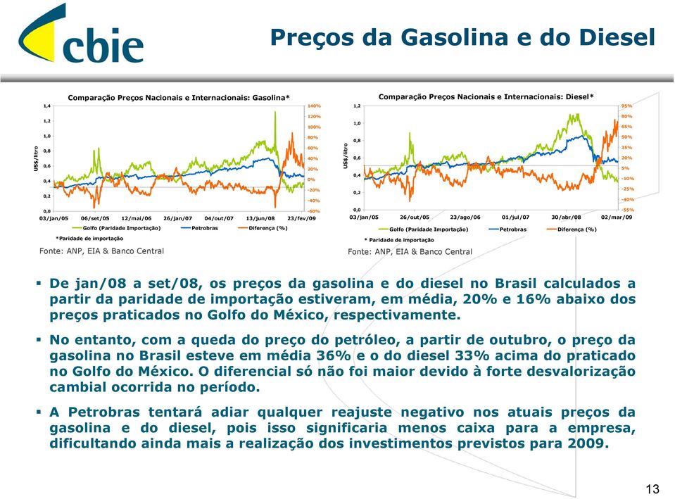 Importação) Petrobras Diferença (%) *Paridade de importação Fonte: ANP, EIA & Banco Central 0,0-55% 03/jan/05 26/out/05 23/ago/06 01/jul/07 30/abr/08 02/mar/09 Golfo (Paridade Importação) Petrobras