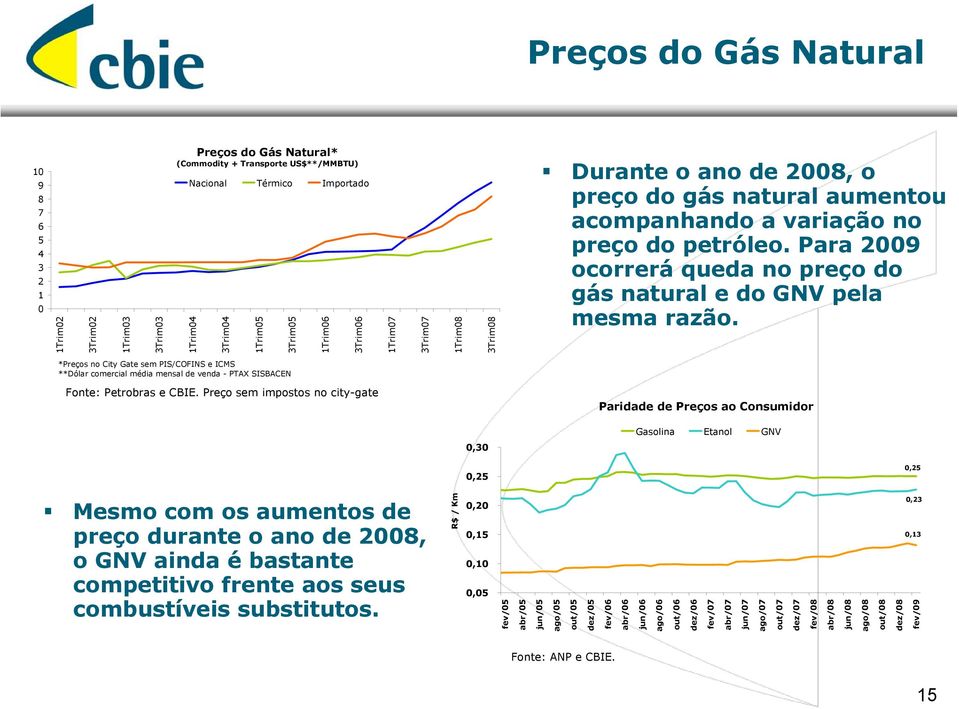 Para 2009 ocorrerá queda no preço do gás natural e do GNV pela mesma razão. *Preços no City Gate sem PIS/COFINS e ICMS **Dólar comercial média mensal de venda - PTAX SISBACEN Fonte: Petrobras e CBIE.