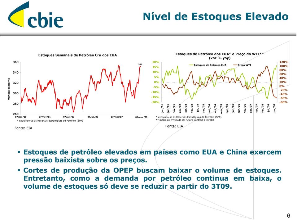 excluindo-se as Reservas Estratégicas de Petróleo (SPR) ** média de NY Crude Oil Future Contract 1 ($/bbl) jul/03 dez/03 mai/04 out/04 mar/05 ago/05 jan/06 Preço WTI jun/06 nov/06 abr/07 set/07