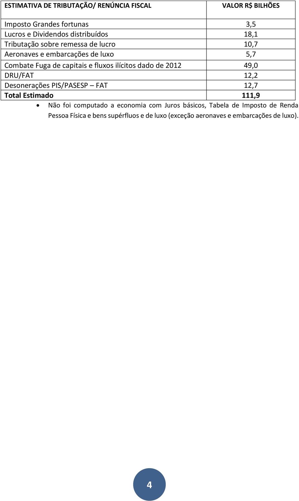 dado de 2012 49,0 DRU/FAT 12,2 Desonerações PIS/PASESP FAT 12,7 Total Estimado 111,9 Não foi computado a economia com