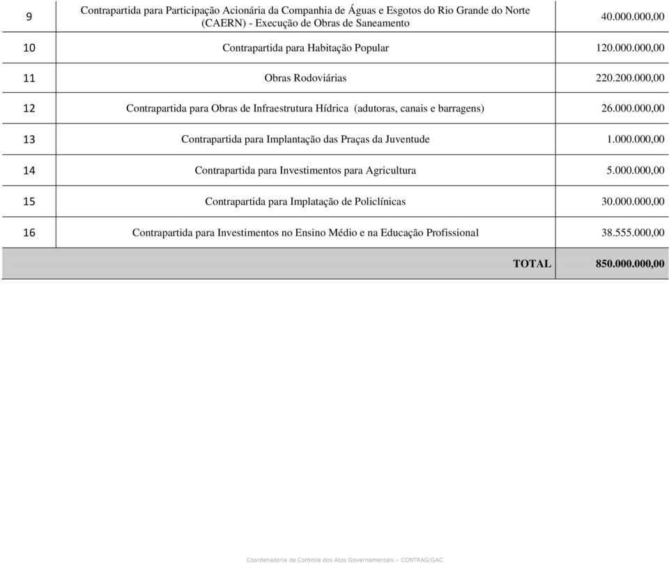 000,00 12 Contrapartida para Obras de Infraestrutura Hídrica (adutoras, canais e barragens) 26.000.000,00 13 Contrapartida para Implantação das Praças da Juventude 1.