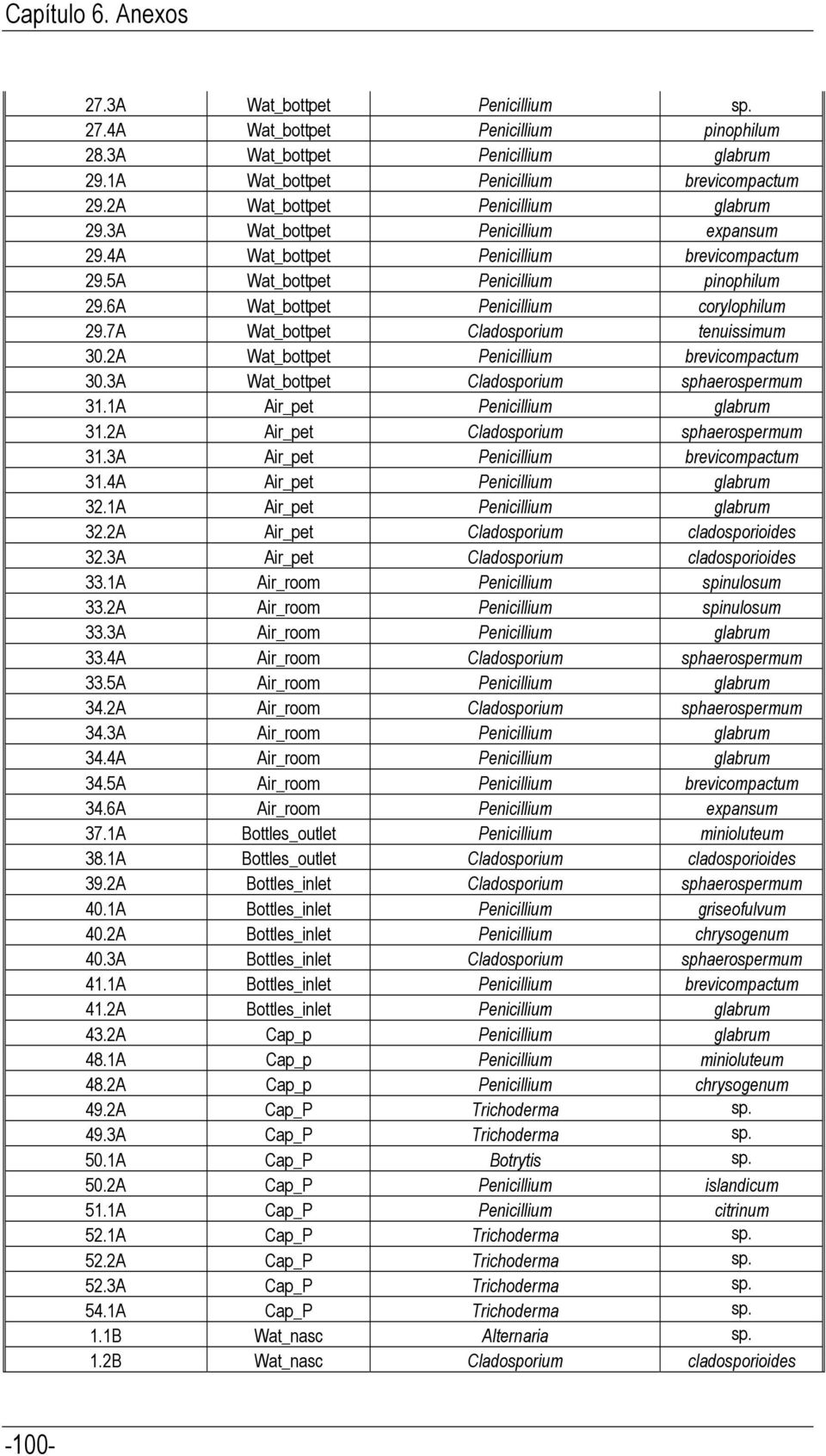 7A Wat_bottpet Cladosporium tenuissimum 30.2A Wat_bottpet Penicillium brevicompactum 30.3A Wat_bottpet Cladosporium sphaerospermum 31.1A Air_pet Penicillium glabrum 31.