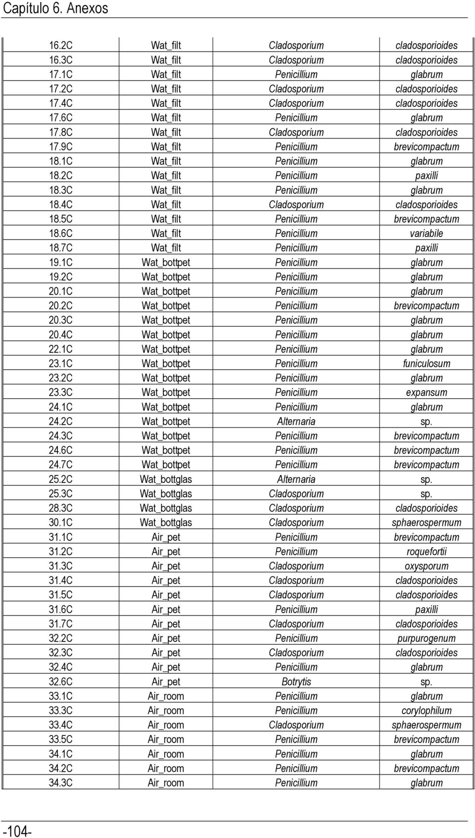 2C Wat_filt Penicillium paxilli 18.3C Wat_filt Penicillium glabrum 18.4C Wat_filt Cladosporium cladosporioides 18.5C Wat_filt Penicillium brevicompactum 18.6C Wat_filt Penicillium variabile 18.