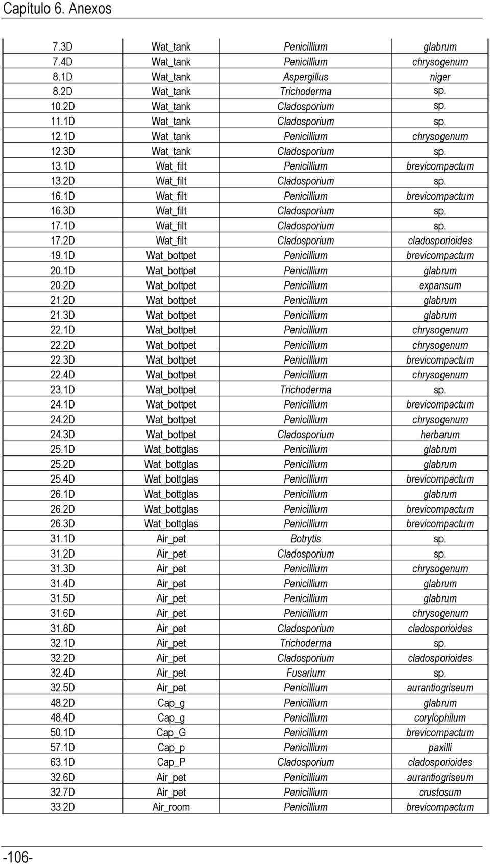 3D Wat_filt Cladosporium sp. 17.1D Wat_filt Cladosporium sp. 17.2D Wat_filt Cladosporium cladosporioides 19.1D Wat_bottpet Penicillium brevicompactum 20.1D Wat_bottpet Penicillium glabrum 20.