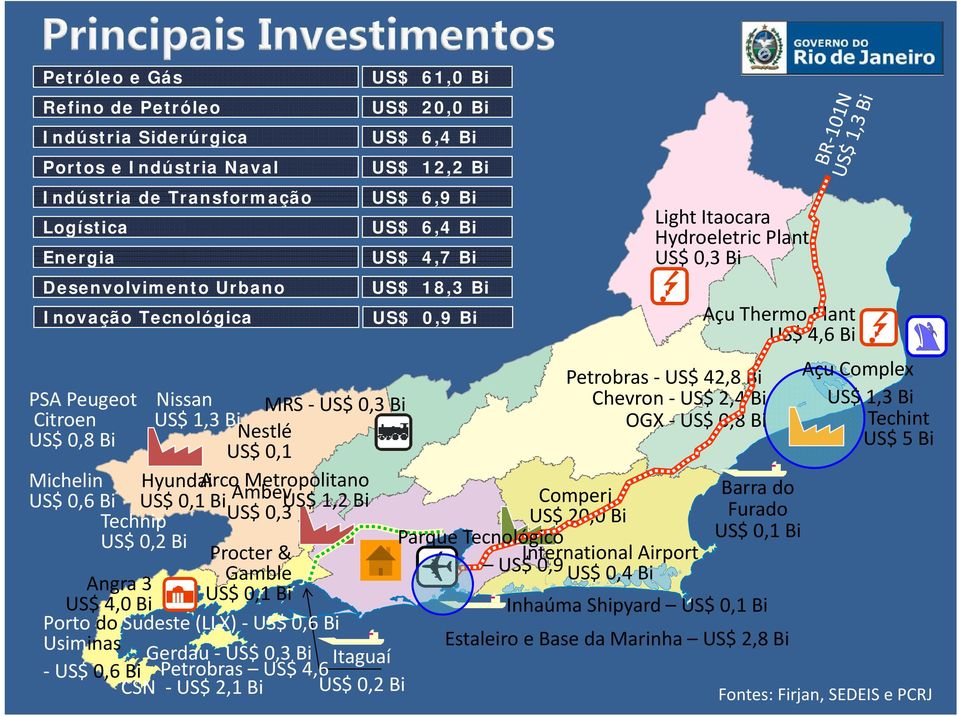 Nissan MRS US$ 0,3 Bi Chevron US$ 2,4 Bi US$ 1,3 Bi Citroen US$ 1,3 Bi Nestlé OGX US$ 0,8 Bi Techint US$ 0,8 Bi US$ 5 Bi US$ 0,1 Michelin Hyundai Arco Metropolitano US$ 0,6 Bi US$ 0,1 Bi Ambev