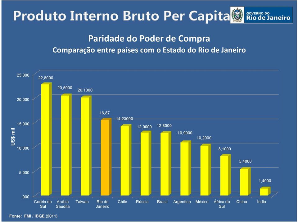 10,9000 10,2000 8,1000 5,4000 5,000 1,4000,000 Coréia do Sul Arábia Saudita Taiwan Rio de