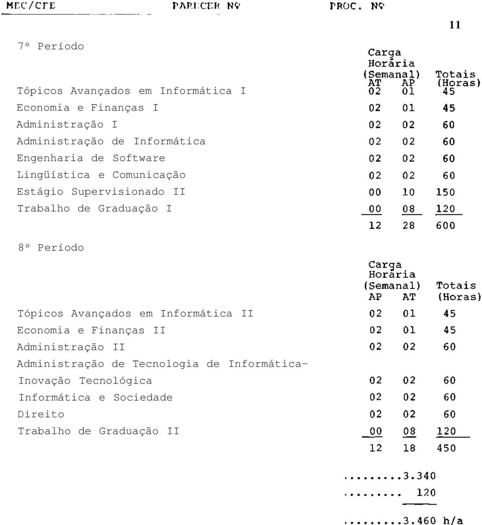 Graduação I 8º Período Tópicos Avançados em Informática II Economia e Finanças II Administração II