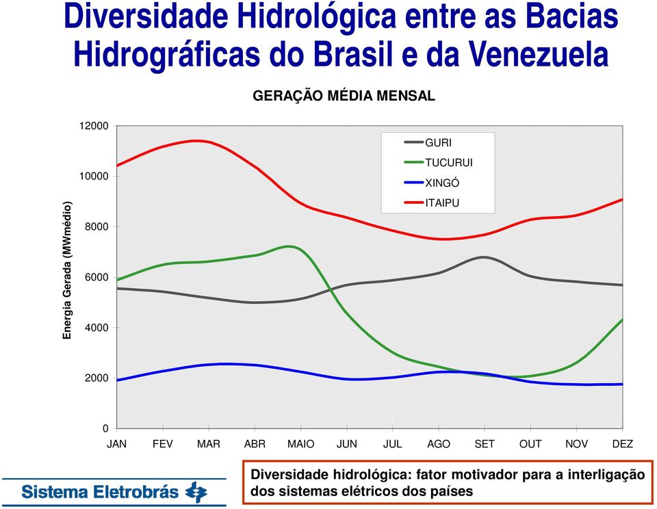 8000 6000 4000 ITAIPU 2000 0 JAN FEV MAR ABR MAIO JUN JUL AGO SET OUT NOV DEZ MÊS