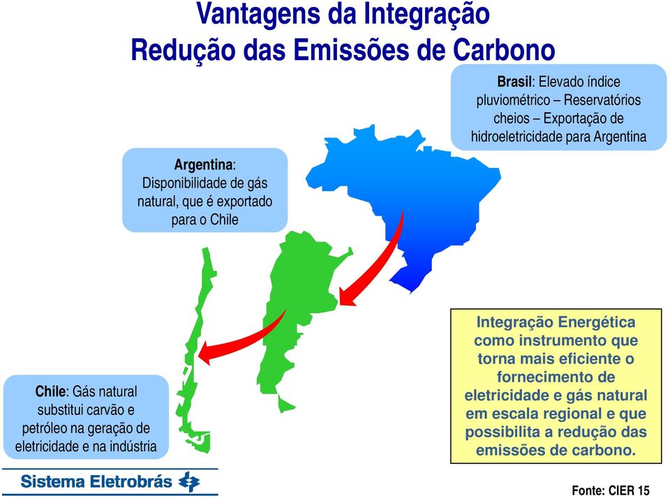 substitui carvão e petróleo na geração de eletricidade e na indústria Integração Energética como instrumento que torna mais