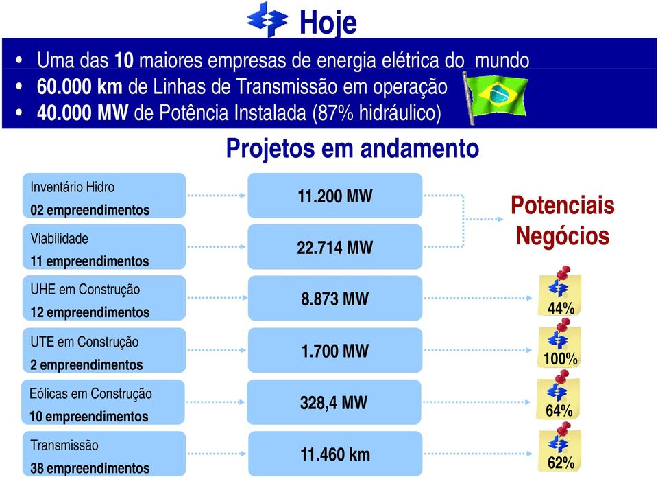 empreendimentos UHE em Construção 12 empreendimentos 11.200 MW 22.714 MW 8.