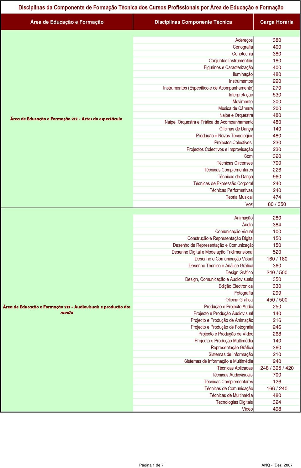 Orquestra e Prática de Acompanhamento 480 Oficinas de Dança 140 Produção e Novas Tecnologias 480 Projectos Colectivos 230 Projectos Colectivos e Improvisação 230 Som 320 Técnicas Circenses 700