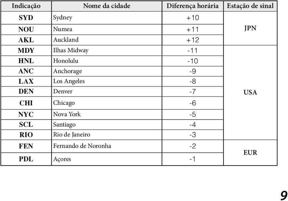 -9 LAX Los Angeles -8 DEN Denver -7 CHI Chicago -6 NYC Nova York -5 SCL