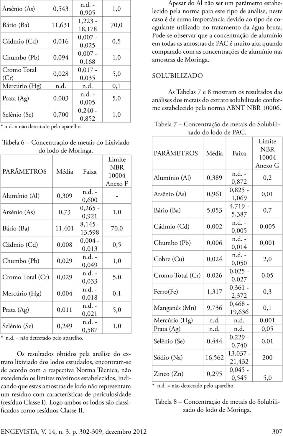 PARÂMETROS Média Faixa NBR 10004 Anexo F Alumínio (Al) 0,309 0,600 - Arsênio (As) 0,73 0,265-0,921 Bário (Ba) 11,401 8,145-13,598 70,0 Cádmio (Cd) 0,008 0,004-0,013 0,5 Chumbo (Pb) 0,029 0,049 Cromo