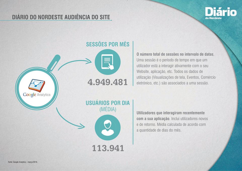 Todos os dados de utilização (Visualizações de tela, Eventos, Comércio eletrónico, etc.) são associados a uma sessão.