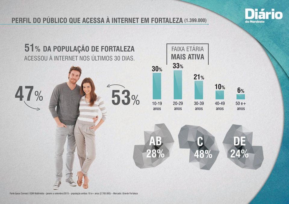 47% 53% FAIXA ETÁRIA MAIS ATIVA 30% 33% 21% 10% 6% 10-19 20-29 30-39 40-49 50 e+ AB 28%