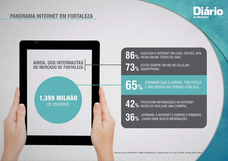 OPINIÃO PÚBLICA; 1,399 MILHÃO DE USUÁRIOS 42% PROCURAM INFORMAÇÕES NA INTERNET ANTES DE REALIZAR UMA COMPRA; 36% AFIRMAM: A INTERNET É